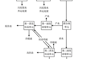 脫硫廢水資源化處理方法及處理系統(tǒng)