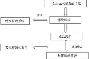 糧食深加工廢水處理中產(chǎn)生污泥的處理方法