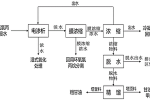 環(huán)氧氯丙烷廢水中回收甘油單甲醚和甘油的方法