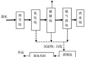 印染廢水深度處理工藝及系統(tǒng)