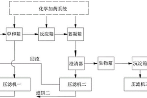 脫硫工藝產(chǎn)生的廢水的脫硫脫氨處理裝置