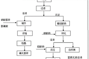 含硅、氟和銨廢水回收氟化氫銨、白炭黑聯(lián)產(chǎn)冰晶石的方法