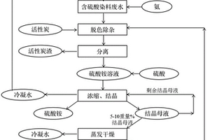 含硫酸染料廢水的處理方法