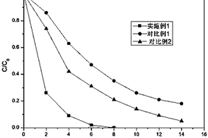 CuS/Co2P復合光催化劑在有機廢水處理中的應用