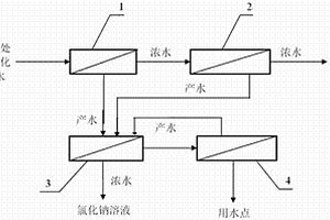 分離催化劑廢水中硫酸根與氯離子的集成裝置