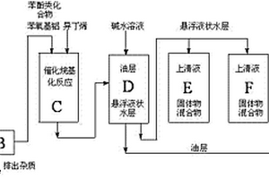 烷基苯酚產(chǎn)物的制備方法及廢水的有效治理方法