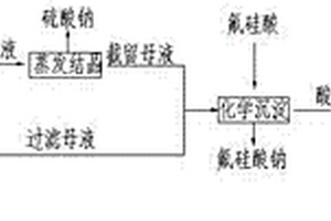 含氯化鈉和硫酸鈉的高鹽廢水的回收處理方法