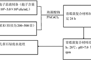 利用青霉菌復(fù)合材料降解孔雀石綠廢水的方法