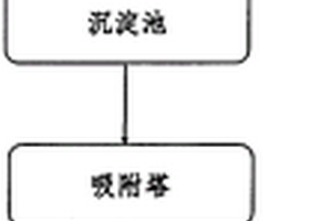 酸性染料廢水的治理方法