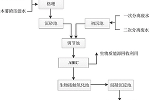 木薯淀粉生產(chǎn)廢水ABIC-生物接觸氧化法-混凝處理組合工藝