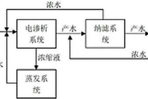 膜組合法處理硝酸銨廢水的工藝