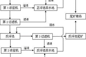 磷礦正反浮選生產(chǎn)廢水分段利用工藝