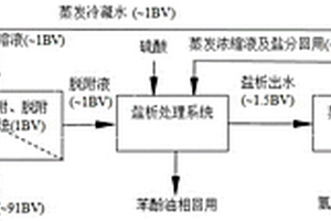 大孔樹脂吸附苯酚廢水的脫附液的資源化處理方法