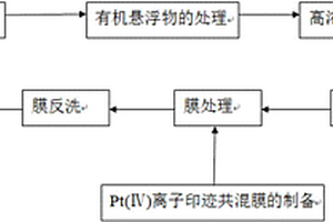 含鉑廢水的處理方法