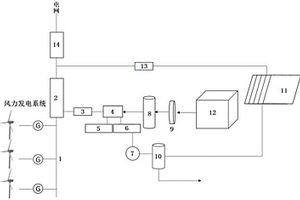 甲醇廢水用于風(fēng)電制氫調(diào)峰調(diào)頻系統(tǒng)