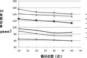 氧化鈣基高溫CO2吸附劑及其制備方法