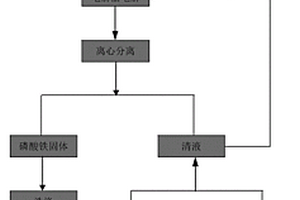 電解法制備磷酸鐵的工藝