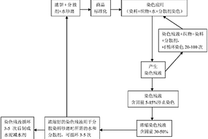 分散染料染色殘液的清潔生產(chǎn)工藝