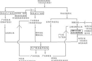 鉛冶煉生產(chǎn)過程中的零排放水循環(huán)系統(tǒng)