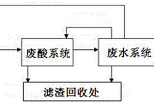 硫酸廢酸污水的回收和處理生產系統(tǒng)