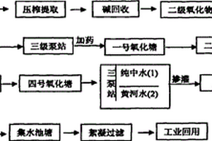 造紙污水深度處理的方法