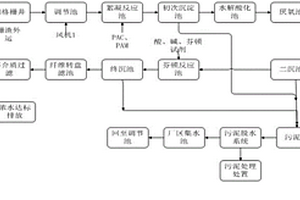 紡織行業(yè)水資源回收利用的集成方法