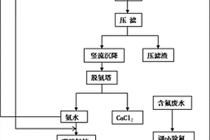 氟碳鈰礦冶煉分離過(guò)程中物料循環(huán)利用工藝