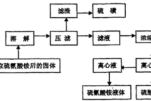 氨水催化焦爐氣脫硫回收硫酸銨生產新工藝