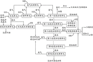 濕垃圾處理系統(tǒng)