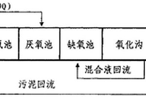 間隙鼓風(fēng)曝氣氧化溝污水處理工藝