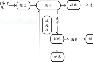 染料噴霧干燥塔廢氣處理方法