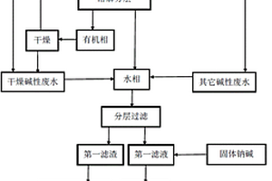 氯化苯廢液及廢渣的綜合處理及回用方法