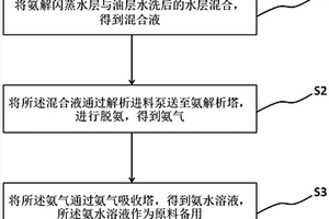 鄰苯二胺廢液回收氨的方法