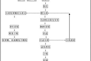 采用電滲析技術(shù)制備α,α?海藻糖二水合物的方法