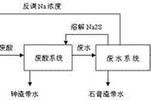 硫酸廢酸污水的回收和處理方法