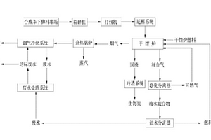 利用干餾技術(shù)處理合成革下腳料的工藝