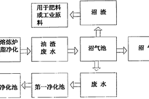 精煉食用油脂生產(chǎn)中料渣的循環(huán)利用方法