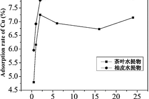 茶葉水提物或柚皮水提物在吸附重金屬離子中的應(yīng)用及吸附方法