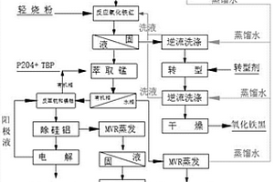 利用錳尾礦和鈦白廢硫酸生產(chǎn)電解二氧化錳的方法