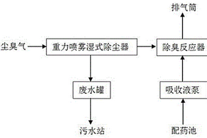 含塵臭氣處理系統(tǒng)