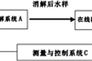 水質(zhì)多參數(shù)在線監(jiān)測儀器