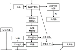 焦?fàn)t煤氣聯(lián)產(chǎn)LNG與合成氨的改進工藝