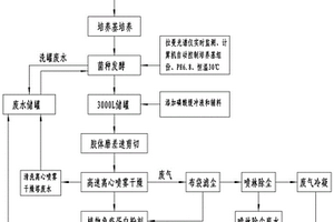 無污染零排放的植物免疫蛋白生產(chǎn)工藝