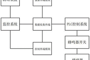 智能化化工安全生產(chǎn)監(jiān)控系統(tǒng)