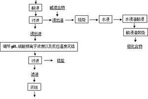 從鈷鋯鉭靶材切削料分離回收鈷、鋯、鉭的方法