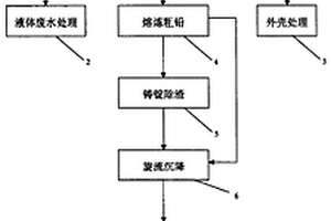 廢舊鉛酸蓄電池回收處理工藝