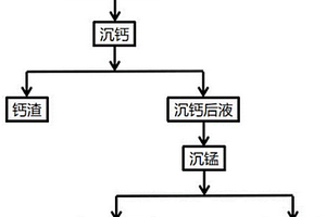 硫酸錳溶液中除鈣的方法