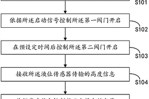 水循環(huán)利用方法與裝置