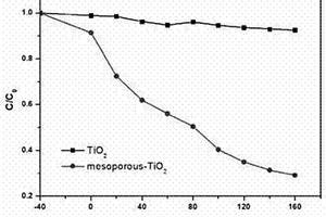 可見光響應(yīng)介孔二氧化鈦材料的制備方法