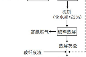 玻纖廢物的綜合處置方法